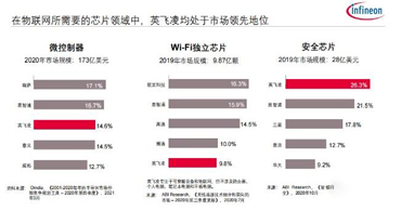 收購賽普拉斯代理商之后，英飛凌為物聯(lián)網(wǎng)市場帶來了一站式解決方案